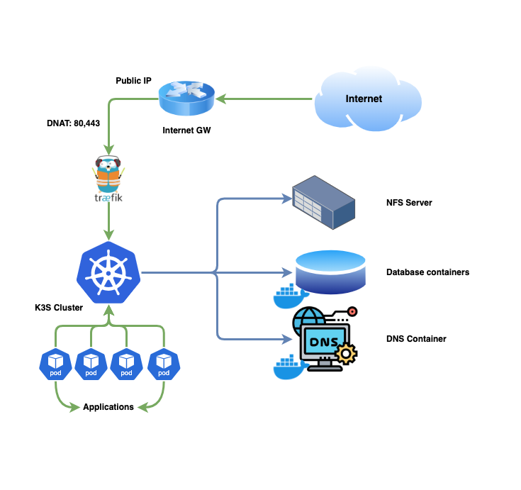 Architektura Kubernetes w HomeLAB