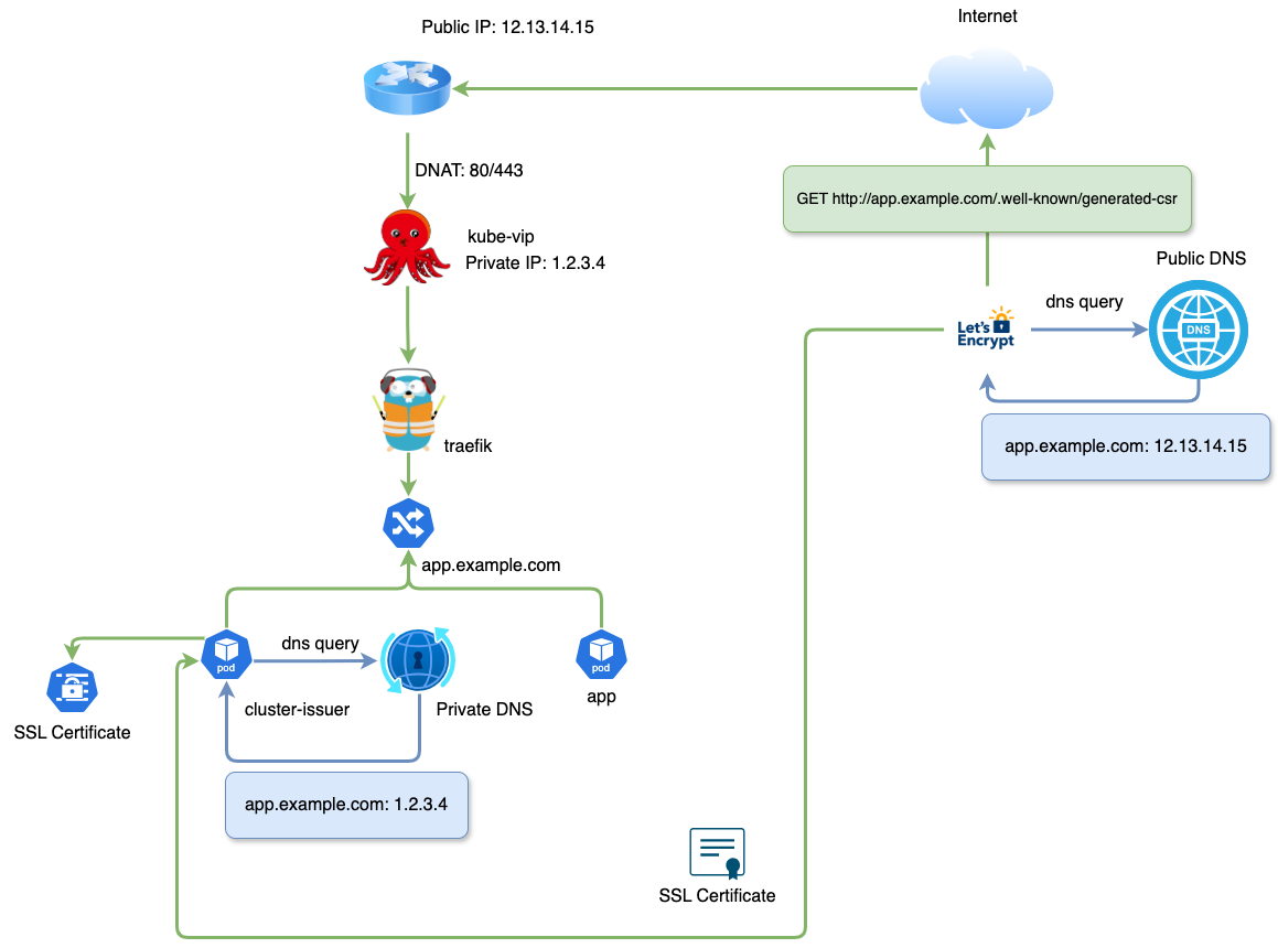 Lets encrypt infrastructure